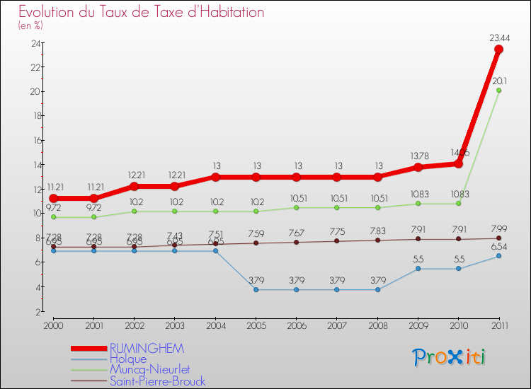 Evolution du taux de la taxe d'habitation pour RUMINGHEM et les communes proches Comparaison des taux de la taxe d'habitation pour RUMINGHEM et les communes voisines