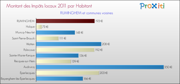 Montant des impôts locaux par Habitant pour RUMINGHEM et les communes proches Comparaison des impôts locaux par habitant pour RUMINGHEM et les communes voisines