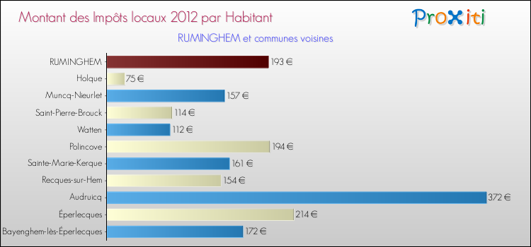 Montant des impôts locaux par Habitant pour RUMINGHEM et les communes proches Comparaison des impôts locaux par habitant pour RUMINGHEM et les communes voisines