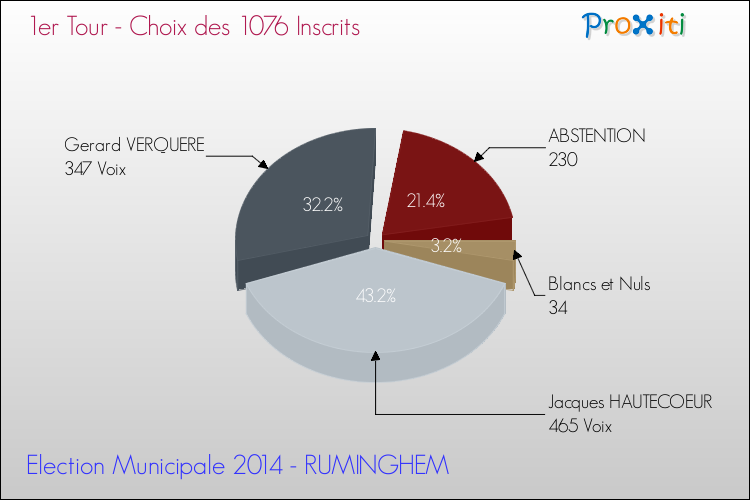 Résultats par rapport aux inscrits au 1er Tour des Elections Municipales 2014 de la commune de RUMINGHEM Elections Municipales 2014 - Résultats par rapport aux inscrits au 1er Tour pour la commune de RUMINGHEM
