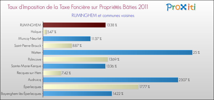 Taux d'imposition de la taxe foncière sur le bati 2011 pour RUMINGHEM et les communes proches Comparaison des taux d'imposition de la taxe foncière sur le bati 2011 pour RUMINGHEM et les communes voisines