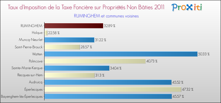 Taux d'imposition de la taxe foncière sur les immeubles et terrains non batis 2011 pour RUMINGHEM et les communes proches Comparaison des taux d'imposition de la taxe foncière sur les immeubles et terrains non batis 2011 pour RUMINGHEM et les communes voisines