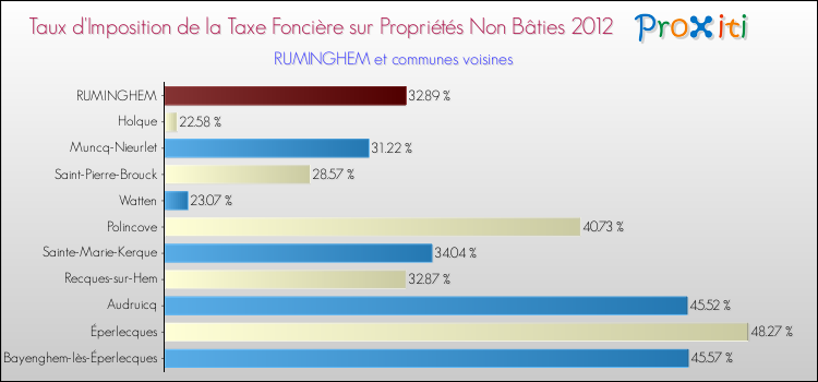 Taux d'imposition de la taxe foncière sur les immeubles et terrains non batis 2012 pour RUMINGHEM et les communes proches Comparaison des taux d'imposition de la taxe foncière sur les immeubles et terrains non batis 2012 pour RUMINGHEM et les communes voisines