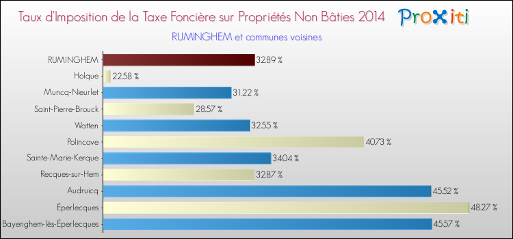 Taux d'imposition de la taxe foncière sur les immeubles et terrains non batis 2014 pour RUMINGHEM et les communes proches Comparaison des taux d'imposition de la taxe foncière sur les immeubles et terrains non batis 2014 pour RUMINGHEM et les communes voisines