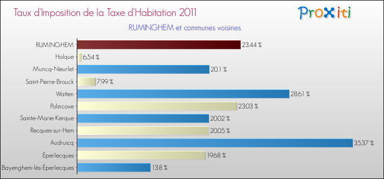 Taux d'imposition de la taxe d'habitation 2011 pour RUMINGHEM et les communes proches Comparaison des taux d'imposition de la taxe d'habitation 2011 pour RUMINGHEM et les communes voisines