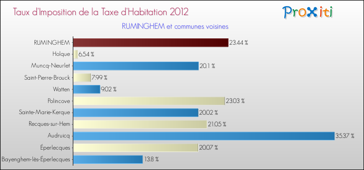 Taux d'imposition de la taxe d'habitation 2012 pour RUMINGHEM et les communes proches Comparaison des taux d'imposition de la taxe d'habitation 2012 pour RUMINGHEM et les communes voisines