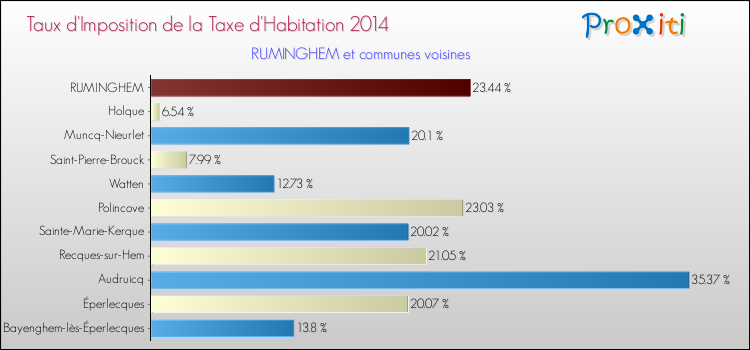 Taux d'imposition de la taxe d'habitation 2014 pour RUMINGHEM et les communes proches Comparaison des taux d'imposition de la taxe d'habitation 2014 pour RUMINGHEM et les communes voisines