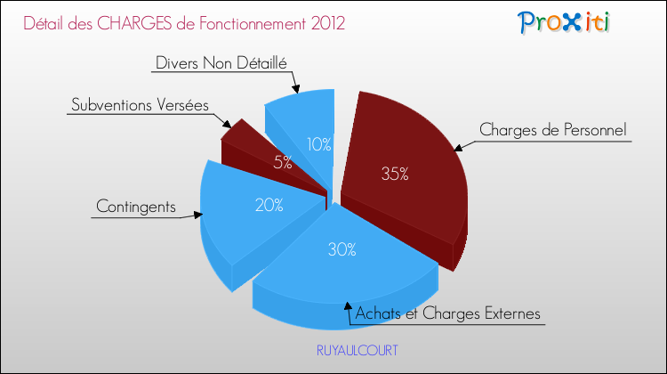 Décomposition des Charges de Fonctionnement 2012 de la commune de RUYAULCOURT Charges de Fonctionnement 2012 pour la commune de RUYAULCOURT