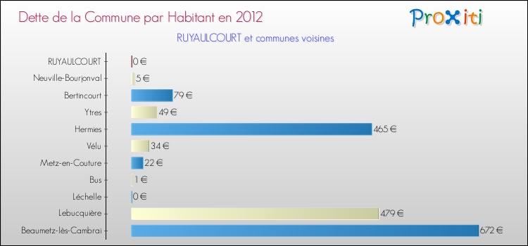 Dette par habitant de la commune en 2012 pour RUYAULCOURT et les communes proches Comparaison de la dette par habitant de la commune en 2012 pour RUYAULCOURT et les communes voisines