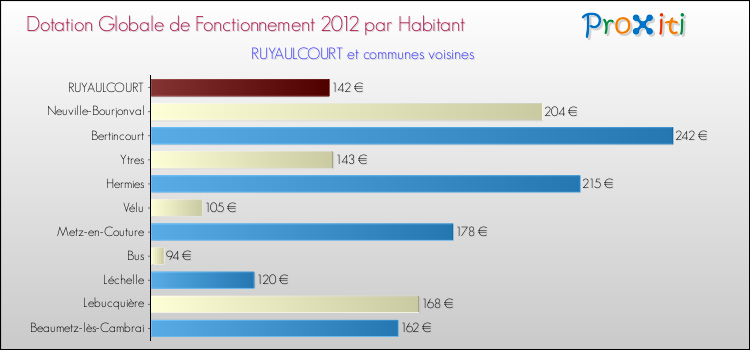 Montant des dotations globales de fonctionnement DGF par Habitant pour RUYAULCOURT et les communes proches Comparaison des des dotations globales de fonctionnement DGF par habitant pour RUYAULCOURT et les communes voisines