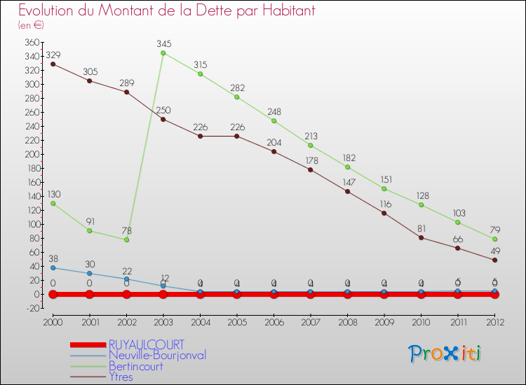 Evolution de la dette par habitant pour la commune de RUYAULCOURT et les communes proches de 2000 à 2012 Comparaison de la dette par habitant pour RUYAULCOURT et les communes voisines de 2000 à 2012