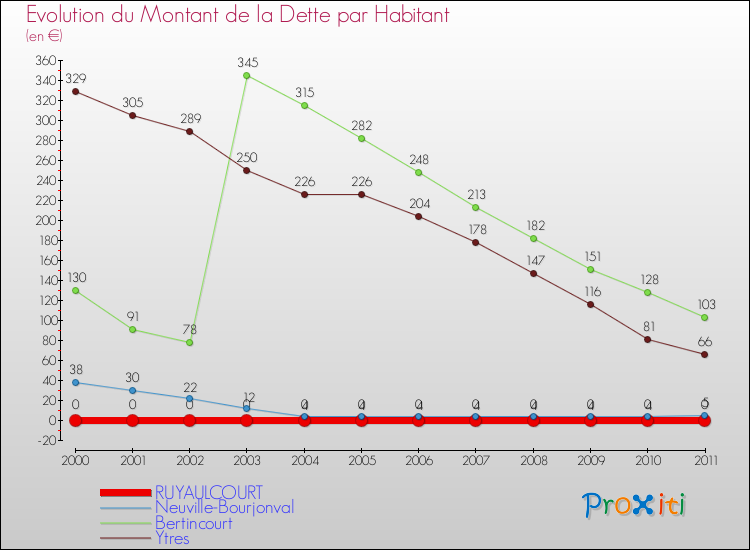 Evolution de la dette par habitant pour la commune de RUYAULCOURT et les communes proches Comparaison de la dette par habitant pour RUYAULCOURT et les communes voisines