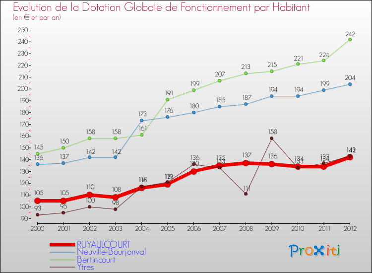 Evolution et montant de la dotation globale de fonctionnement par Habitant pour RUYAULCOURT et les communes proches Comparaison des dotations globales de fonctionnement par habitant pour RUYAULCOURT et les communes voisines