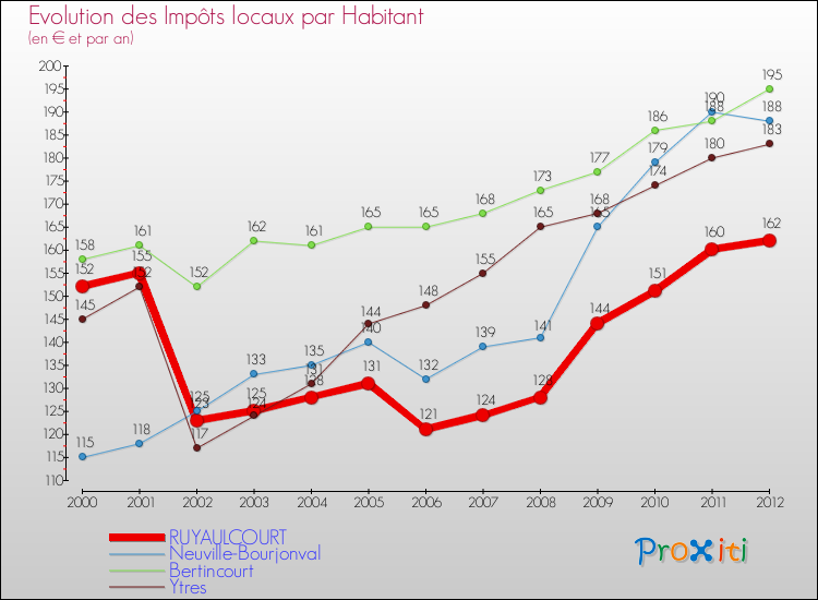 Evolution et montant des impôts locaux par Habitant pour RUYAULCOURT et les communes proches Comparaison des impôts locaux par habitant pour RUYAULCOURT et les communes voisines