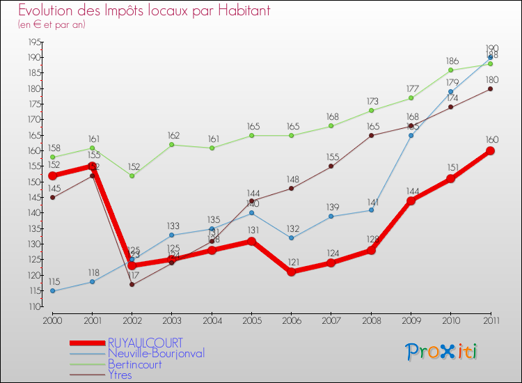 Evolution et montant des impôts locaux par Habitant pour RUYAULCOURT et les communes proches Comparaison des impôts locaux par habitant pour RUYAULCOURT et les communes voisines