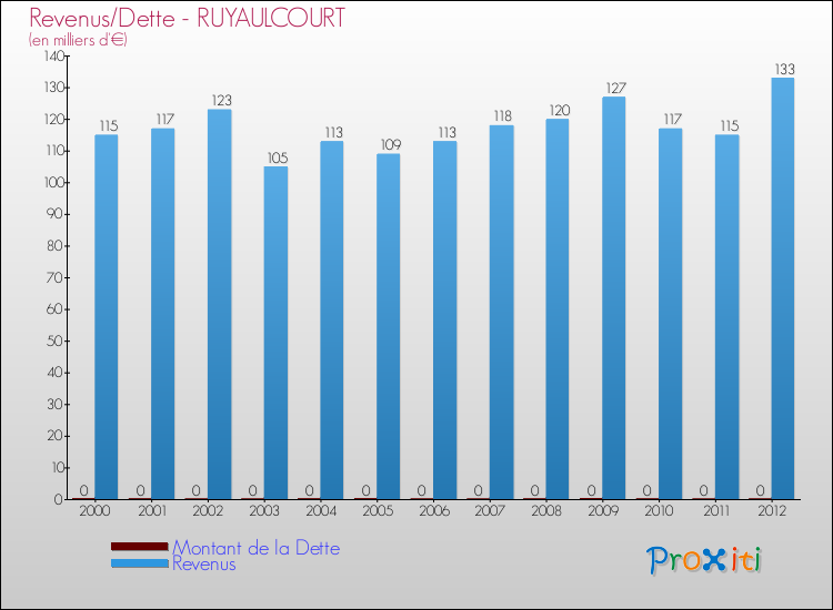 Evolution comparée de la dette et des revenus pour la commune de RUYAULCOURT de 2000 à 2012 Comparaison de la dette et des revenus pour RUYAULCOURT de 2000 à 2012