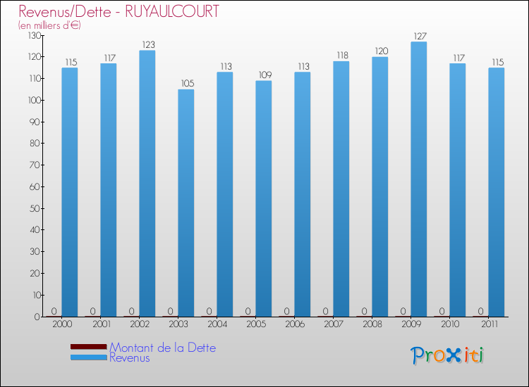 Evolution comparée de la dette et des revenus pour la commune de RUYAULCOURT de 2000 à 2011 Comparaison de la dette et des revenus pour RUYAULCOURT de 2000 à 2011