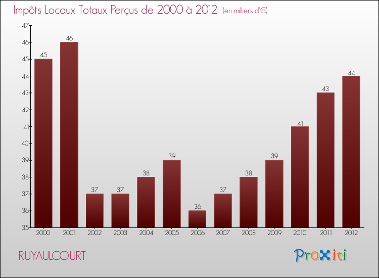 Evolution des Impôts Locaux pour la commune de RUYAULCOURT de 2000 à 2012 Evolution des Impôts Locaux pour RUYAULCOURT de 2000 à 2012