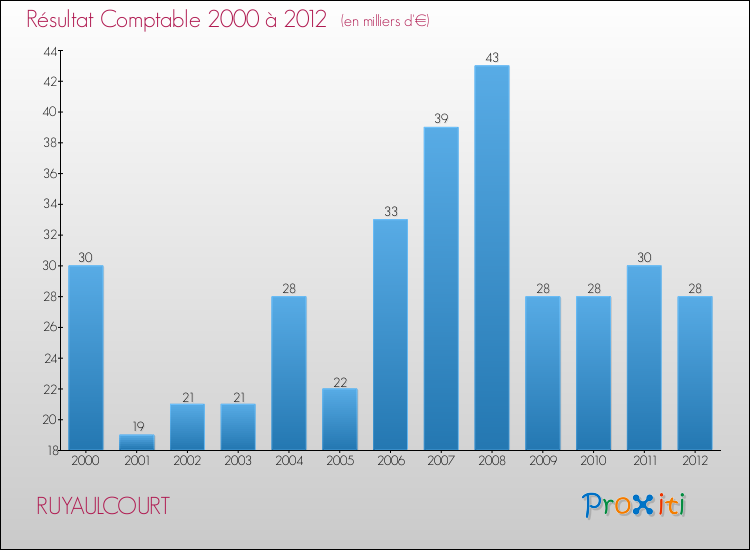 Evolution du résultat comptable pour la commune de RUYAULCOURT de 2000 à 2012 Evolution du résultat comptable pour RUYAULCOURT de 2000 à 2012