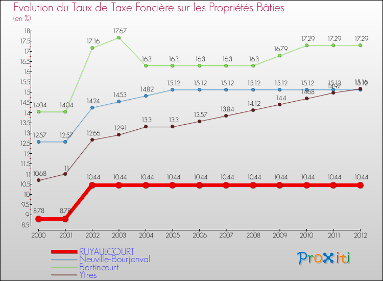 Evolution du taux de la taxe foncière sur le bati pour RUYAULCOURT et les communes proches de 2000 à 2012 Comparaison des taux de taxe foncière sur le bati pour RUYAULCOURT et les communes voisines de 2000 à 2012