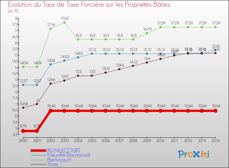 Evolution du taux de la taxe foncière sur le bati pour RUYAULCOURT et les communes proches de 2000 à 2014 Comparaison des taux de taxe foncière sur le bati pour RUYAULCOURT et les communes voisines de 2000 à 2014