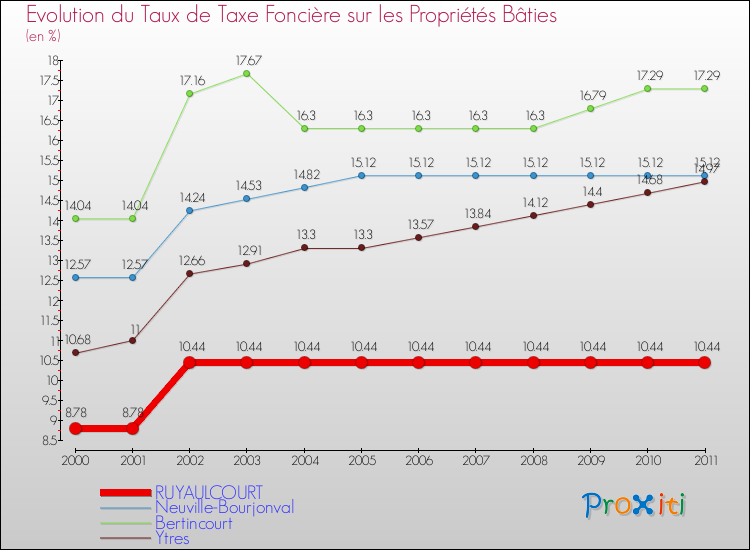 Evolution du taux de la taxe foncière sur le bati pour RUYAULCOURT et les communes proches Comparaison des taux de taxe foncière sur le bati pour RUYAULCOURT et les communes voisines