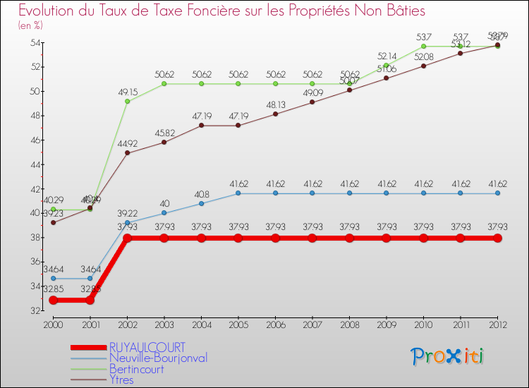 Evolution du taux de la taxe foncière sur les immeubles et terrains non batis pour RUYAULCOURT et les communes proches de 2000 à 2012 Comparaison des taux de la taxe foncière sur les immeubles et terrains non batis pour RUYAULCOURT et les communes voisines de 2000 à 2012