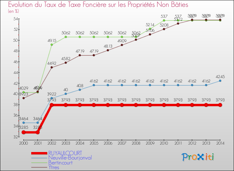 Evolution du taux de la taxe foncière sur les immeubles et terrains non batis pour RUYAULCOURT et les communes proches de 2000 à 2014 Comparaison des taux de la taxe foncière sur les immeubles et terrains non batis pour RUYAULCOURT et les communes voisines de 2000 à 2014