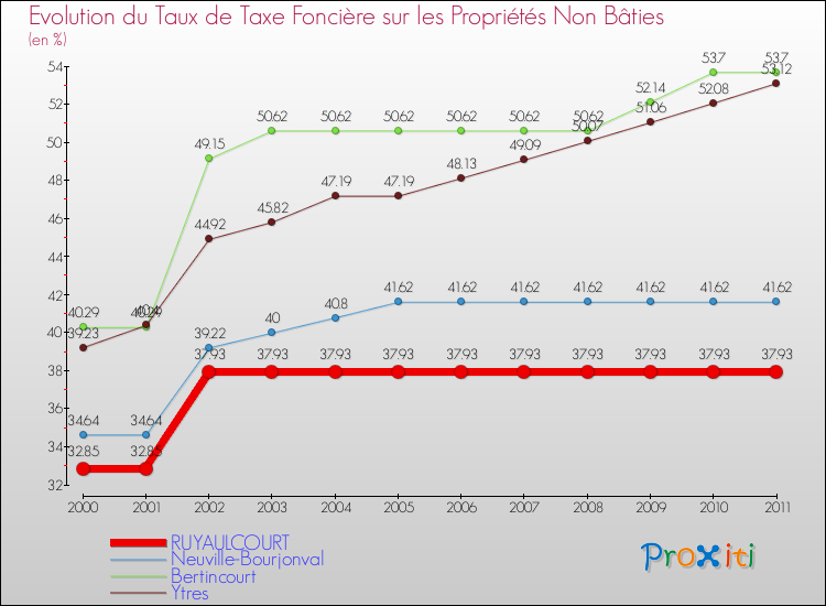 Evolution du taux de la taxe foncière sur les immeubles et terrains non batis pour RUYAULCOURT et les communes proches Comparaison des taux de la taxe foncière sur les immeubles et terrains non batis pour RUYAULCOURT et les communes voisines