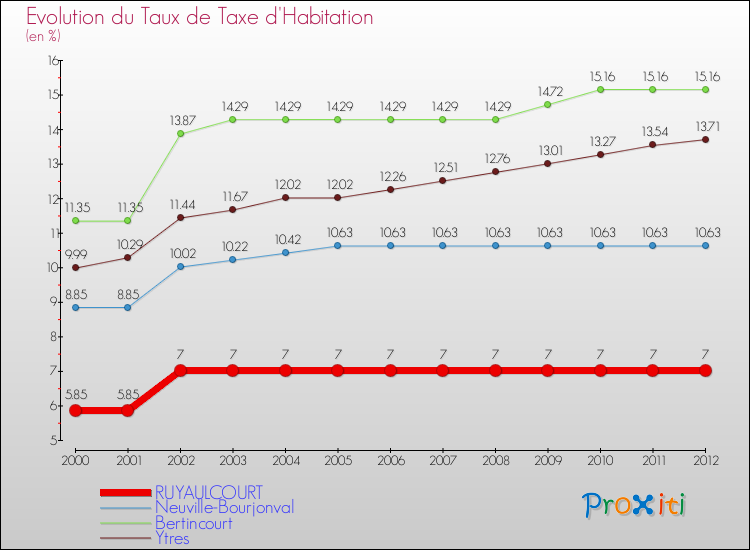 Evolution du taux de la taxe d'habitation pour RUYAULCOURT et les communes proches Comparaison des taux de la taxe d'habitation pour RUYAULCOURT et les communes voisines