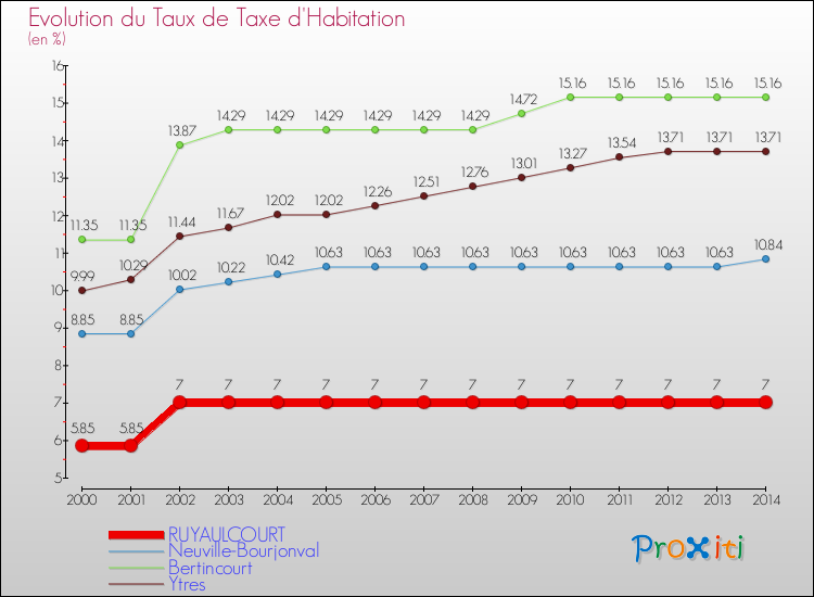Evolution du taux de la taxe d'habitation pour RUYAULCOURT et les communes proches de 2000 à 2014 Comparaison des taux de la taxe d'habitation pour RUYAULCOURT et les communes voisines de 2000 à 2014