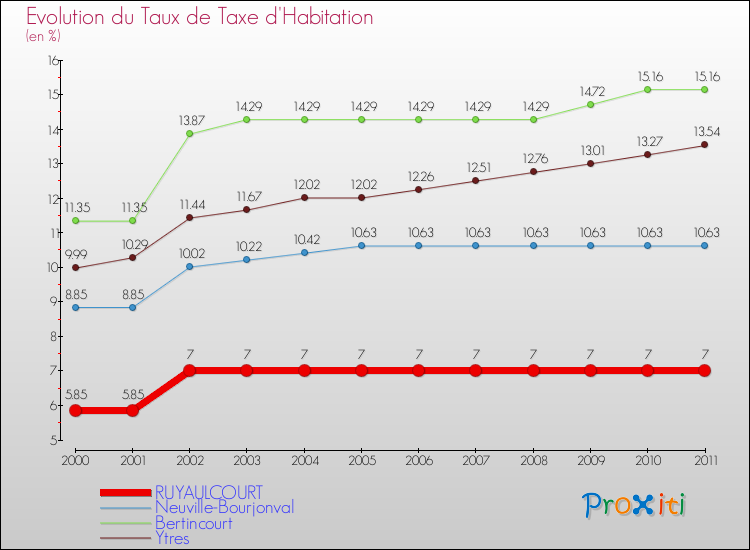 Evolution du taux de la taxe d'habitation pour RUYAULCOURT et les communes proches Comparaison des taux de la taxe d'habitation pour RUYAULCOURT et les communes voisines