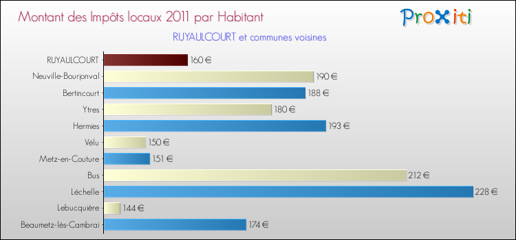 Montant des impôts locaux par Habitant pour RUYAULCOURT et les communes proches Comparaison des impôts locaux par habitant pour RUYAULCOURT et les communes voisines