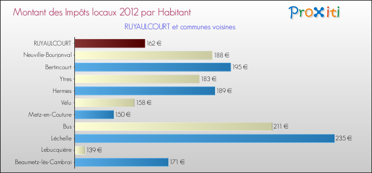 Montant des impôts locaux par Habitant pour RUYAULCOURT et les communes proches Comparaison des impôts locaux par habitant pour RUYAULCOURT et les communes voisines