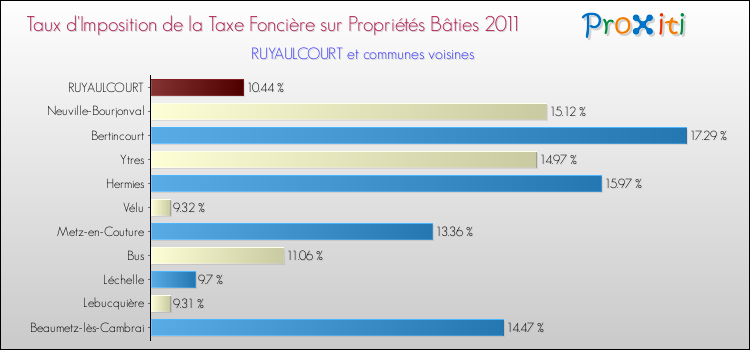 Taux d'imposition de la taxe foncière sur le bati 2011 pour RUYAULCOURT et les communes proches Comparaison des taux d'imposition de la taxe foncière sur le bati 2011 pour RUYAULCOURT et les communes voisines
