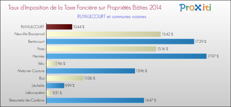 Taux d'imposition de la taxe foncière sur le bati 2014 pour RUYAULCOURT et les communes proches Comparaison des taux d'imposition de la taxe foncière sur le bati 2014 pour RUYAULCOURT et les communes voisines