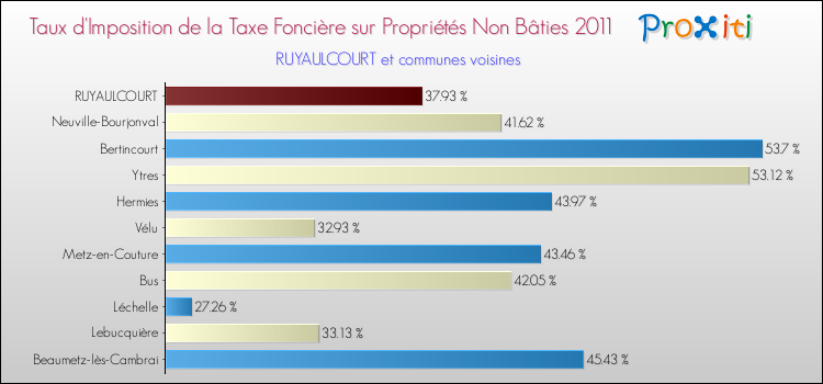 Taux d'imposition de la taxe foncière sur les immeubles et terrains non batis 2011 pour RUYAULCOURT et les communes proches Comparaison des taux d'imposition de la taxe foncière sur les immeubles et terrains non batis 2011 pour RUYAULCOURT et les communes voisines