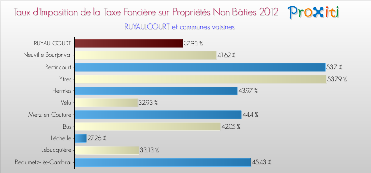 Taux d'imposition de la taxe foncière sur les immeubles et terrains non batis 2012 pour RUYAULCOURT et les communes proches Comparaison des taux d'imposition de la taxe foncière sur les immeubles et terrains non batis 2012 pour RUYAULCOURT et les communes voisines