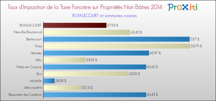 Taux d'imposition de la taxe foncière sur les immeubles et terrains non batis 2014 pour RUYAULCOURT et les communes proches Comparaison des taux d'imposition de la taxe foncière sur les immeubles et terrains non batis 2014 pour RUYAULCOURT et les communes voisines