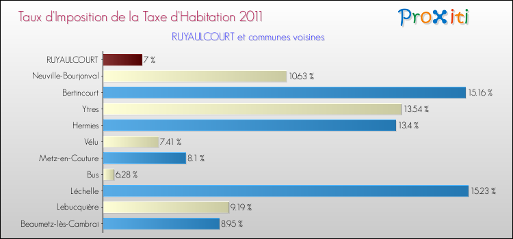 Taux d'imposition de la taxe d'habitation 2011 pour RUYAULCOURT et les communes proches Comparaison des taux d'imposition de la taxe d'habitation 2011 pour RUYAULCOURT et les communes voisines