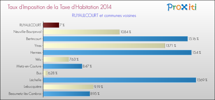 Taux d'imposition de la taxe d'habitation 2014 pour RUYAULCOURT et les communes proches Comparaison des taux d'imposition de la taxe d'habitation 2014 pour RUYAULCOURT et les communes voisines