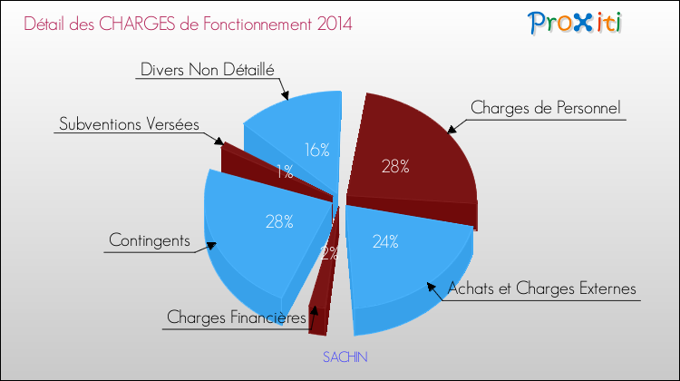 Décomposition des Charges de Fonctionnement 2014 de la commune de SACHIN Charges de Fonctionnement 2014 pour la commune de SACHIN