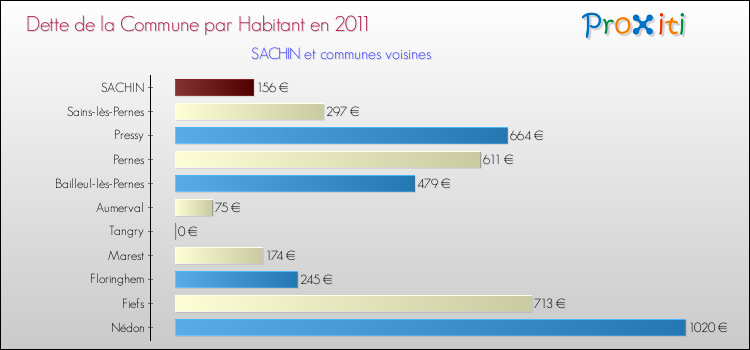 Dette par habitant de la commune en 2011 pour SACHIN et les communes proches Comparaison de la dette par habitant de la commune en 2011 pour SACHIN et les communes voisines