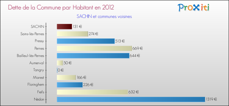 Dette par habitant de la commune en 2012 pour SACHIN et les communes proches Comparaison de la dette par habitant de la commune en 2012 pour SACHIN et les communes voisines