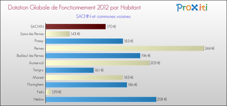 Montant des dotations globales de fonctionnement DGF par Habitant pour SACHIN et les communes proches Comparaison des des dotations globales de fonctionnement DGF par habitant pour SACHIN et les communes voisines