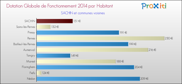 Montant des dotations globales de fonctionnement DGF par Habitant pour SACHIN et les communes proches en 2014. Comparaison des des dotations globales de fonctionnement DGF par habitant pour SACHIN et les communes voisines en 2014.