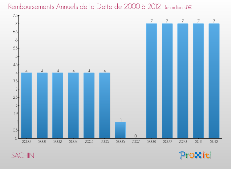 Evolution de l'annuité de la dette pour la commune de SACHIN de 2000 à 2012 Annuités de la dette pour SACHIN de 2000 à 2012