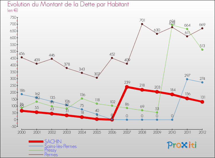 Evolution de la dette par habitant pour la commune de SACHIN et les communes proches de 2000 à 2012 Comparaison de la dette par habitant pour SACHIN et les communes voisines de 2000 à 2012