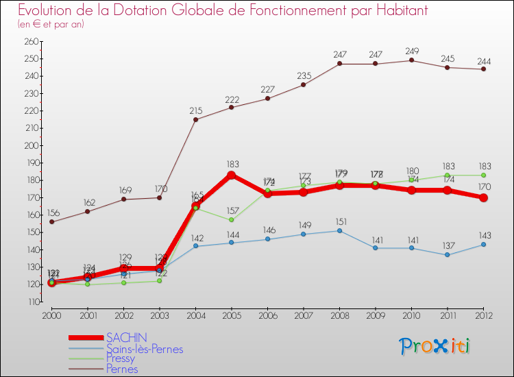 Evolution et montant de la dotation globale de fonctionnement par Habitant pour SACHIN et les communes proches Comparaison des dotations globales de fonctionnement par habitant pour SACHIN et les communes voisines