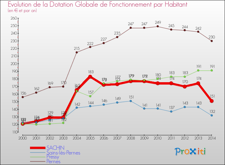 Evolution et montant de la dotation globale de fonctionnement par Habitant pour SACHIN et les communes proches de 2000 à 2014. Comparaison des dotations globales de fonctionnement par habitant pour SACHIN et les communes voisines de 2000 à 2014.